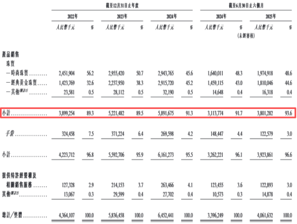 开云体育 图片源泉:潮宏基招股书(报告稿)截图 但是-开云(中国)Kaiyun·体育官方网站 登录入口 开云体育 图片源泉:潮宏基招股书(报告稿)截图 但是-开云(中国)Kaiyun·体育官方网站 登录入口